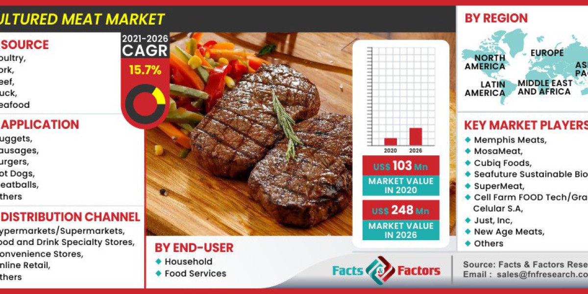 Global Cultured Meat Market Size, Share, Trends, Opportunities Analysis Forecast Report by 2028