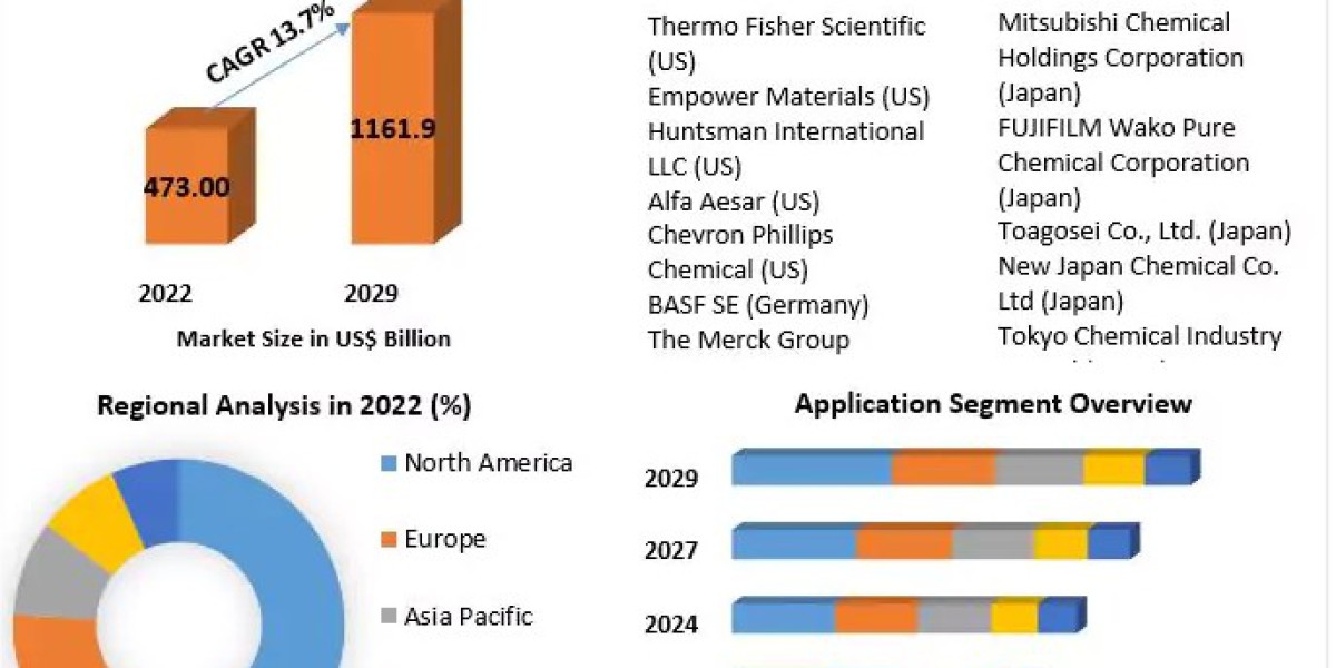 Ethylene Carbonate Market Emerging Technologies and Potential of Industry Till 2029