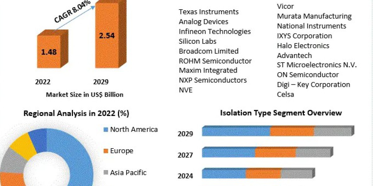 Global Digital Isolator Market Future Trends, Growth Factors, Revenue Share-2029