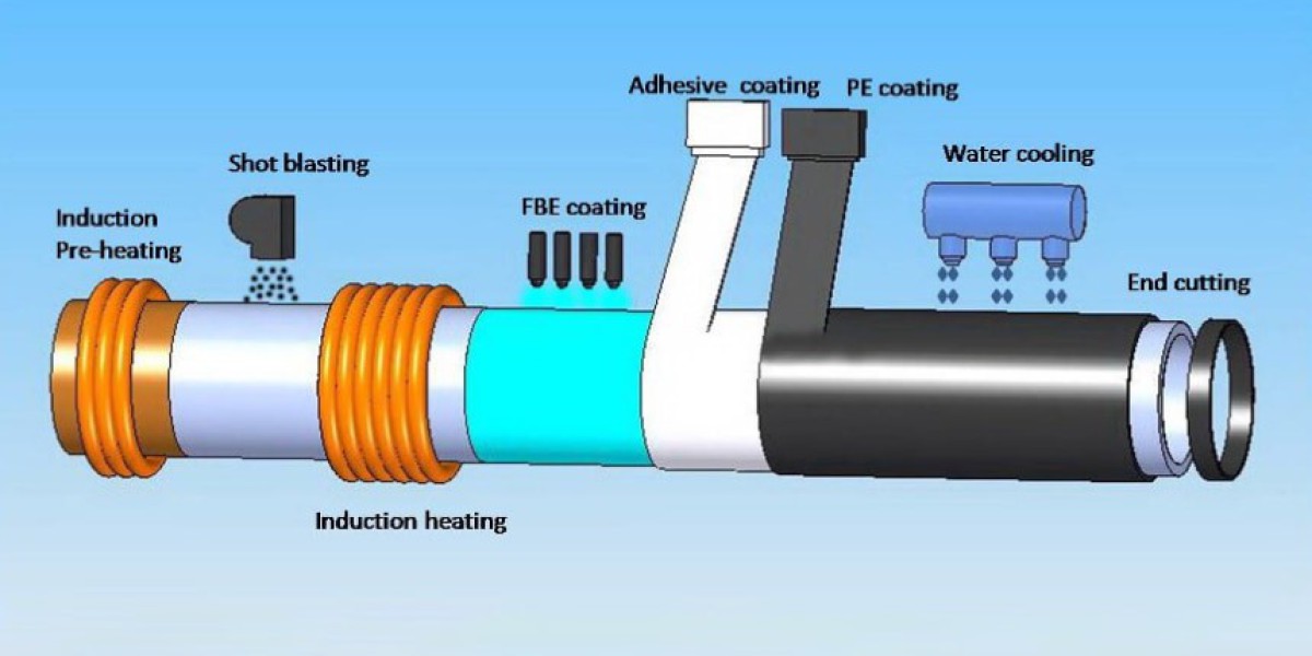 Process Pipe Coating Market Size, Share, Growth Report 2030