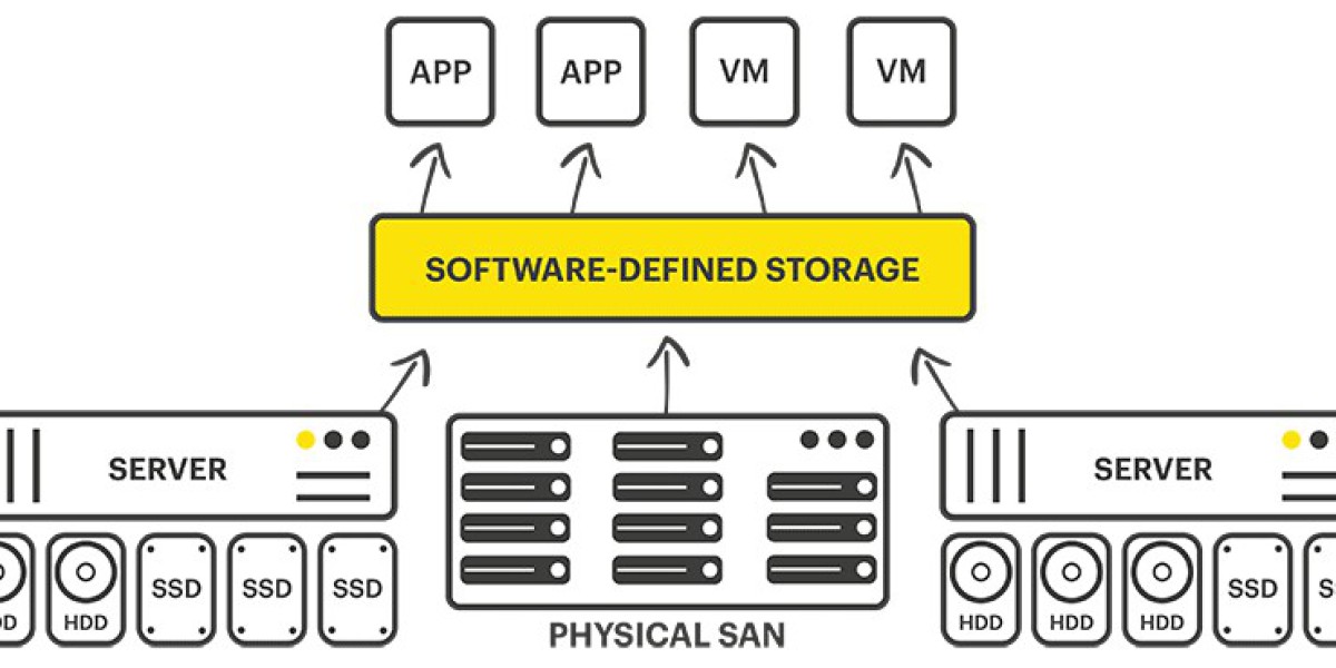 Software Defined Storage Market Rapidly Changing Dynamics of the Industry and Future Estimations | Forecast, 2023-2032