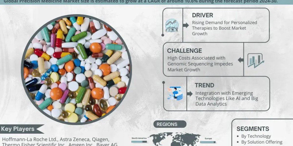 Precision Medicine Market Gears Up for a 10.6% CAGR Ride in 2024-30