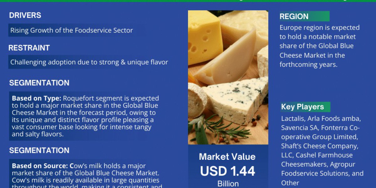 Dynamic 4.5% CAGR Charts Blue Cheese Market's Future in 2024-30