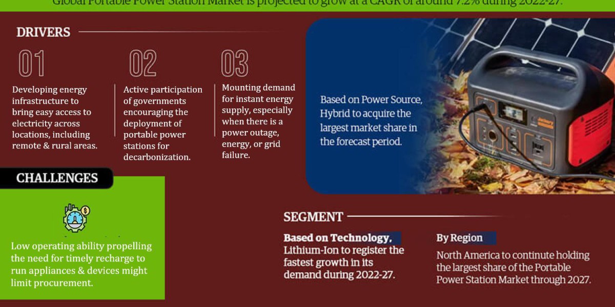 Portable Power Station Market: 7.2% CAGR Expected During 2022-27 Forecast Period