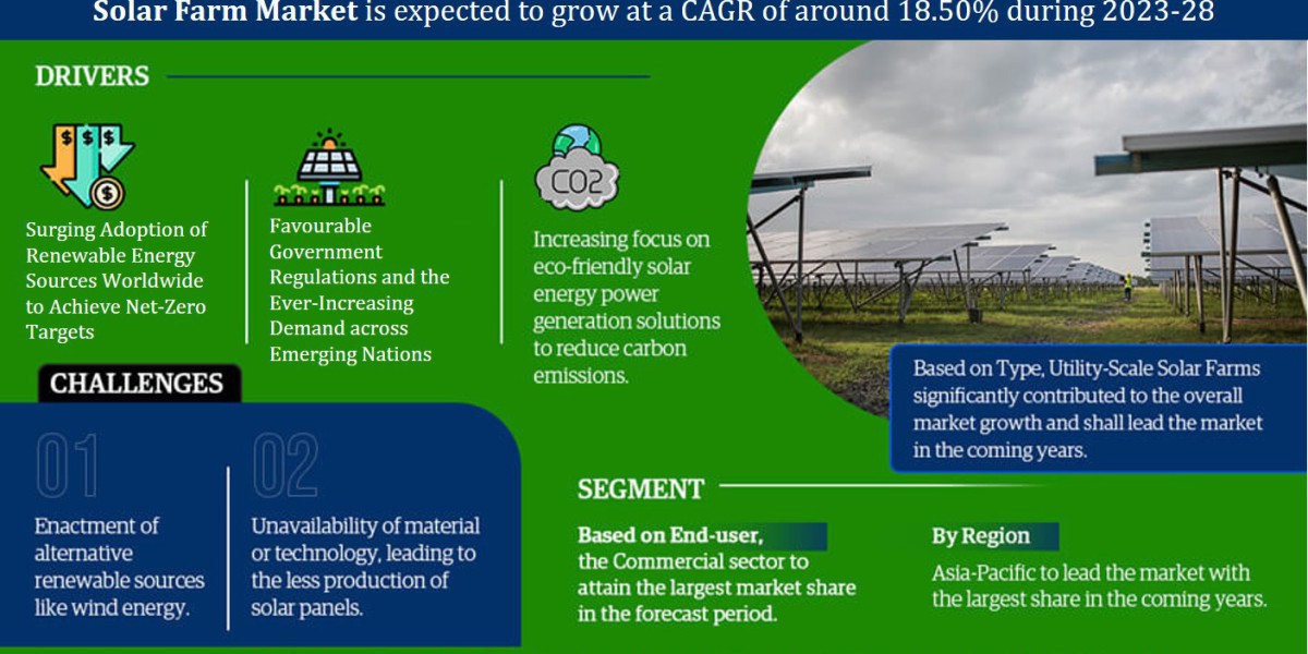 Solar Farm Market: 18.50% CAGR Expected During 2023-28 Forecast Period