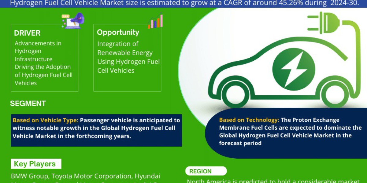 Hydrogen Fuel Cell Vehicle Market Booms with 45.26% CAGR Forecast for 2024-30