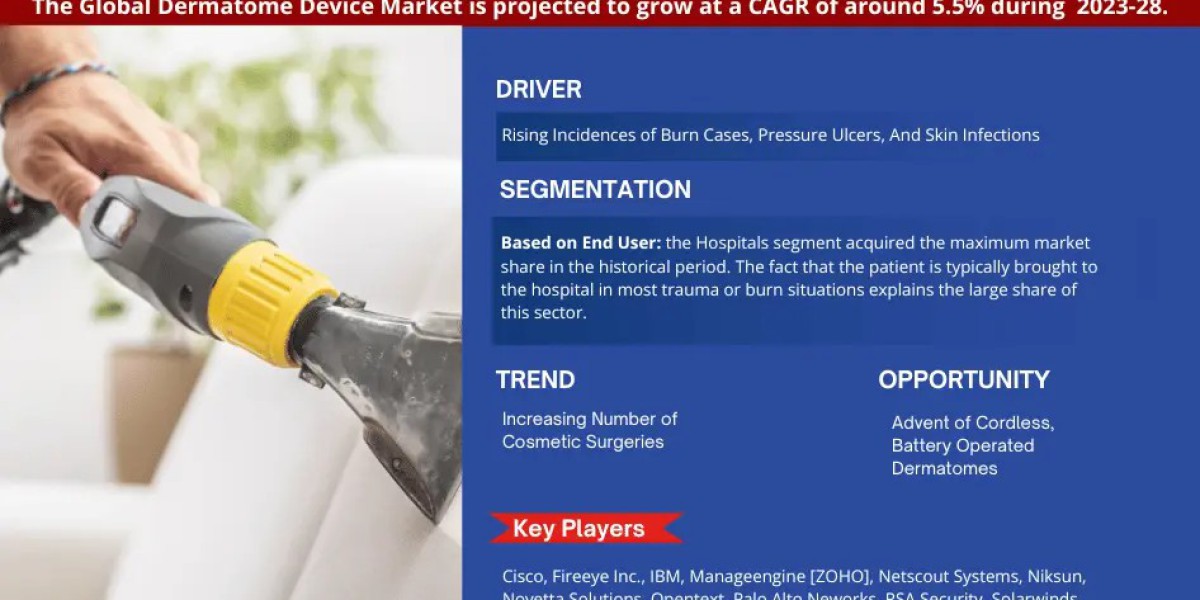 Dermatome Device Market Share, Size, and Growth Forecast:  5.5% CAGR (2023-28)