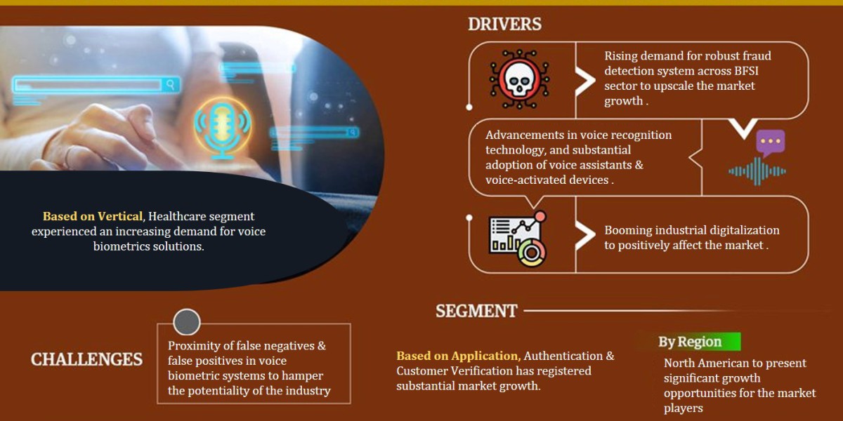 Voice Biometrics Market Share, Size, and Growth Forecast: 23.48% CAGR (2023-28)