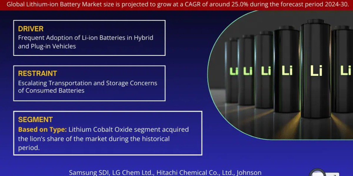 Lithium Ion Battery Market Booms with 25% CAGR Forecast for 2024-30