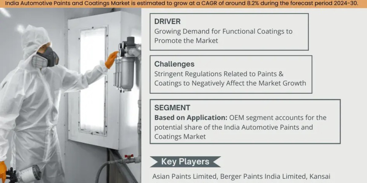 India Automotive Paints and Coatings Market Forecasts 8.2% CAGR Growth Through 2030