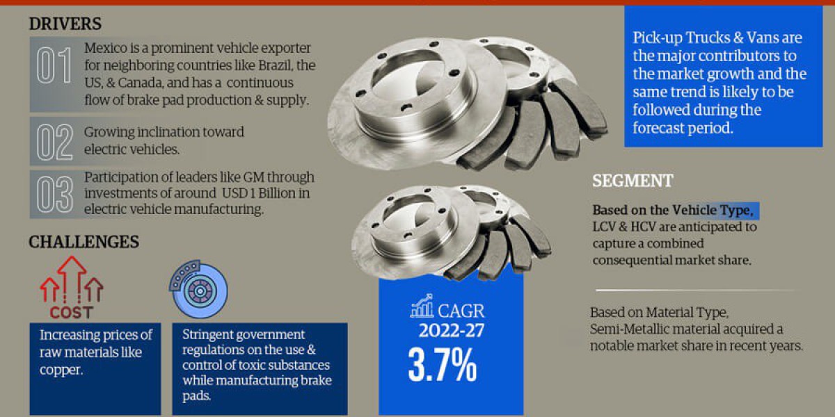 Mexico Automotive Brake Pad Market Opportunities: Exploring 3.7% CAGR Growth (2022-27)