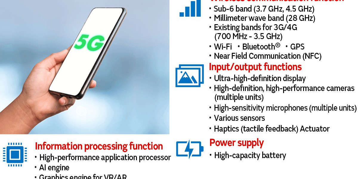 MLCC for 5G Smartphones Market Strategic Insights 2023-2032: Revenue Size, Dynamics, Regional Demand, and Key Players