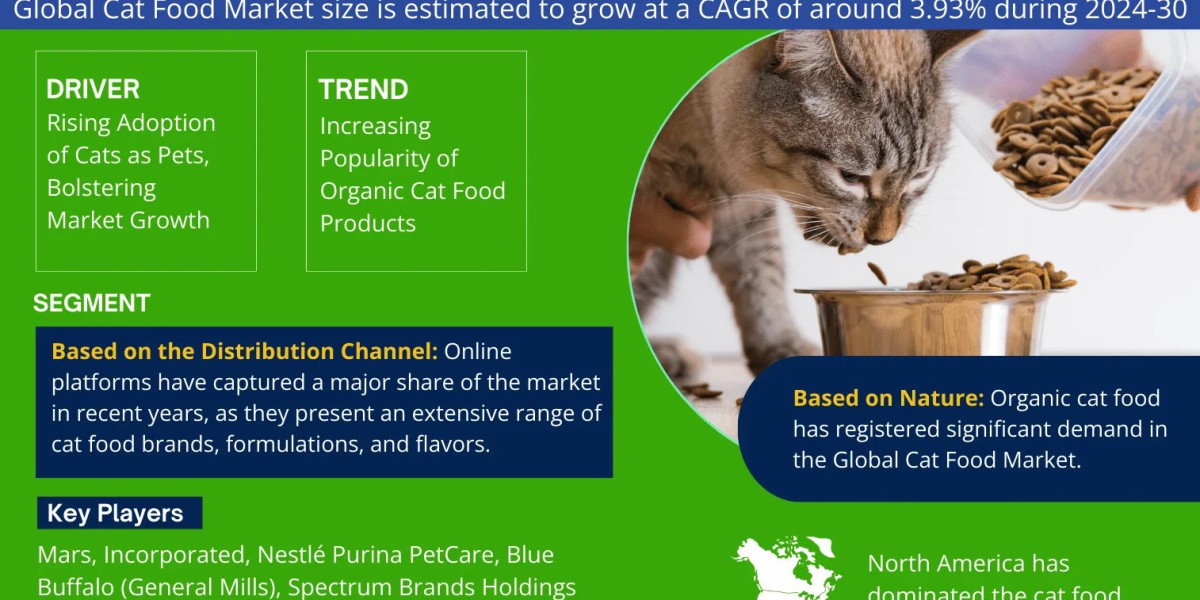 Cat Food Market Anticipates Robust 3.93% CAGR for 2024-30