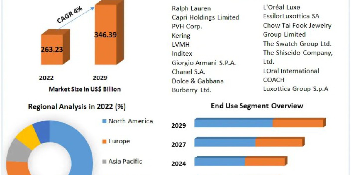 Luxury Fashion Market is expected to grow steadily at CAGR of 4% in the Forecast Period of 2022-2029