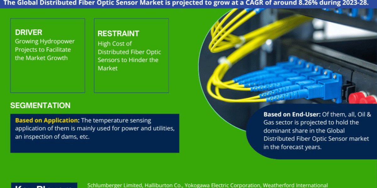 Distributed Fiber Optic Sensor Market: 8.26% CAGR Expected During 2023-28 Forecast Period