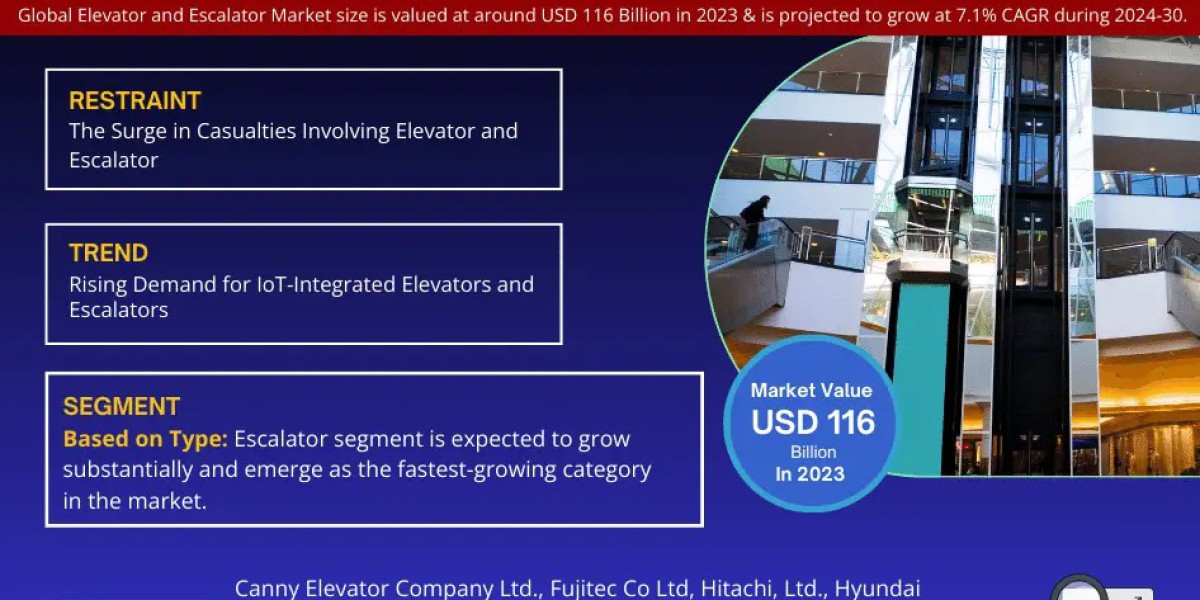 Elevator and Escalator Market Share, Size, and Growth Forecast: 7.1% CAGR (2024-30)