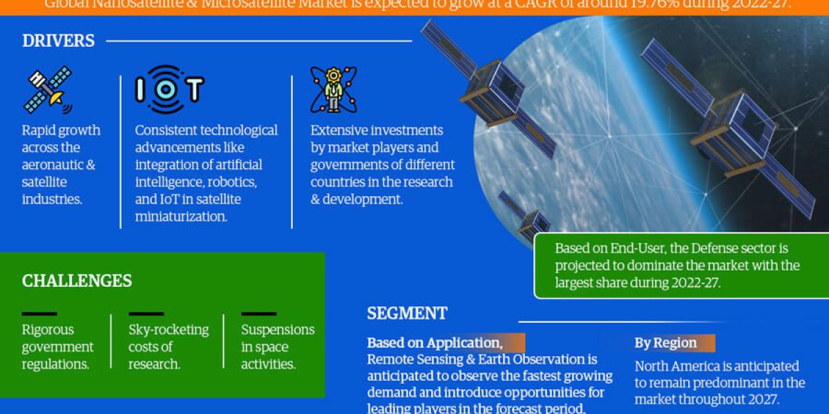 Nanosatellite and Microsatellite Market Forecasts 19.76% CAGR Growth Through 2027