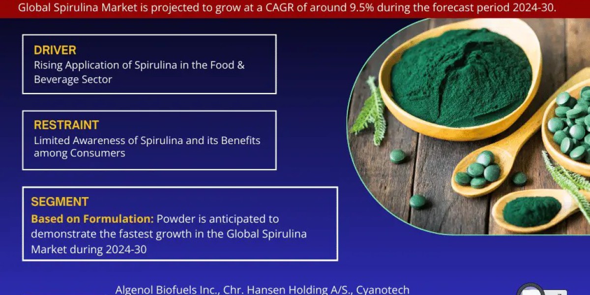 Spirulina Market Opportunities: Exploring 9.5% CAGR Growth (2024-30)