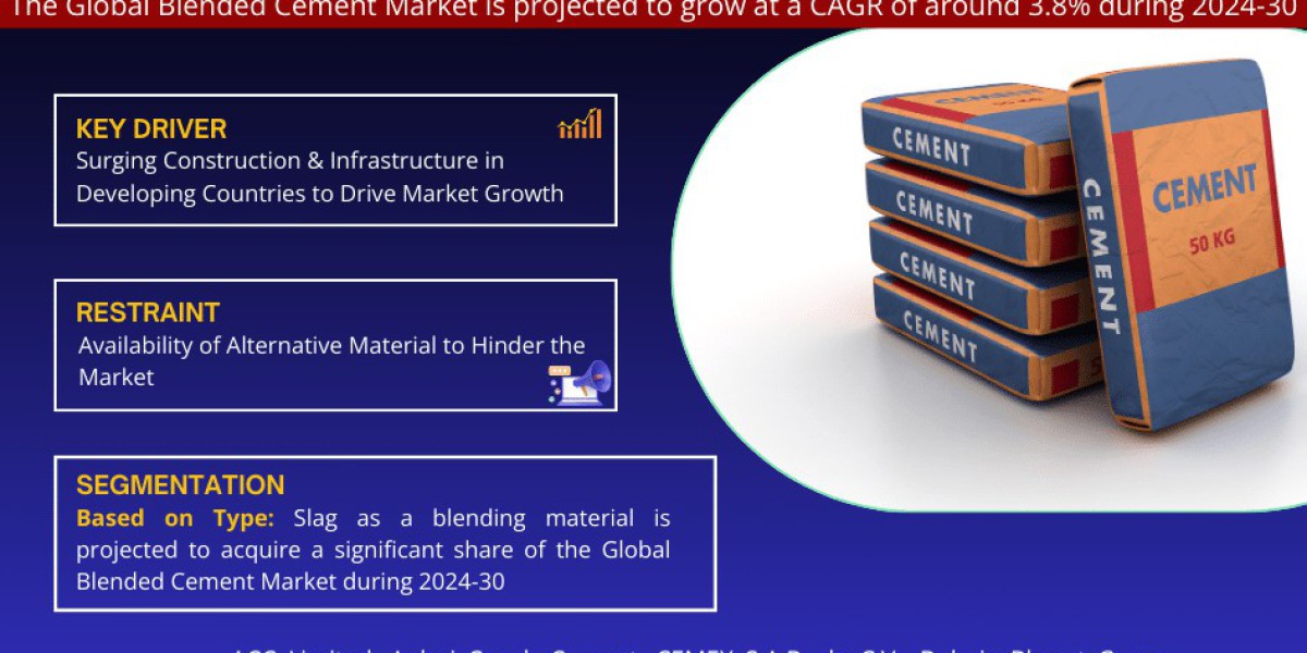 Blended Cement Market Anticipates Robust 3.8% CAGR for 2024-30
