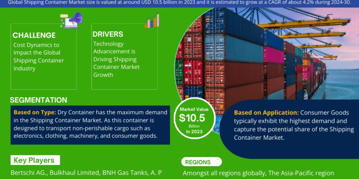 Shipping Container Market Share, Size, and Growth Forecast: 4.2% CAGR (2024-30)