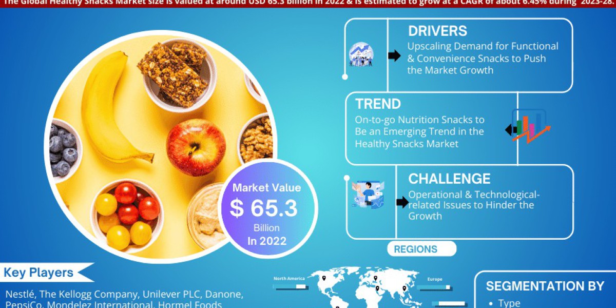 Healthy Snacks Market Share, Size, and Growth Forecast: 6.45% CAGR (2023-28)