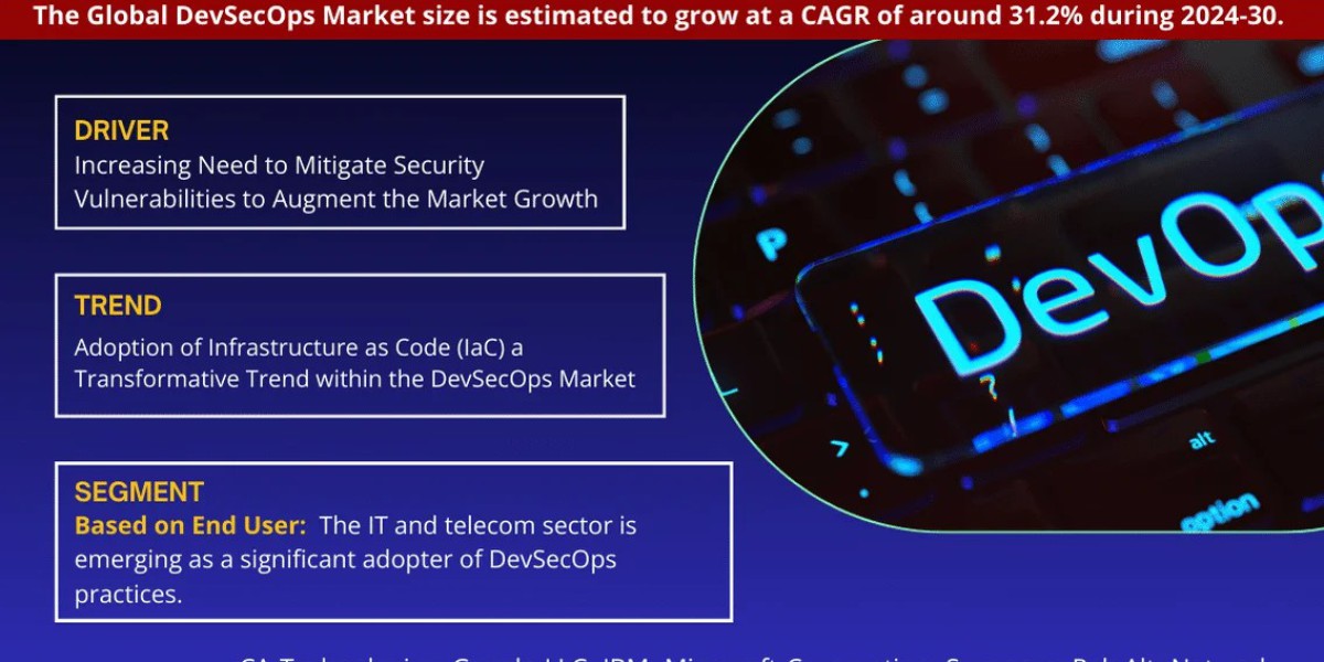 DevSecOps Market Booms with 31.2% CAGR Forecast for 2024-30