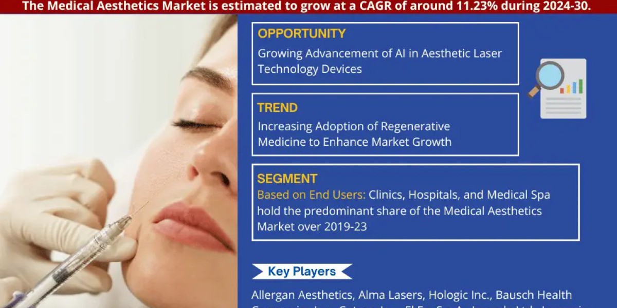 Medical Aesthetics Market Booms with 11.23% CAGR Forecast for 2024-30
