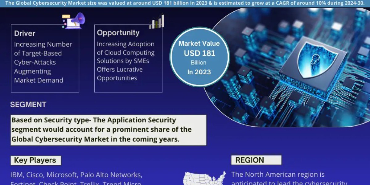 Cybersecurity Market Share, Size, and Growth Forecast: 10% CAGR (2024-30)