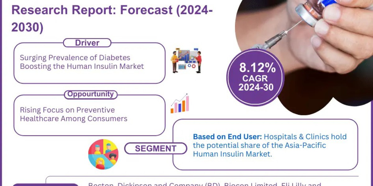 Asia-Pacific Human Insulin Market Trends: Analysis of 8.12% CAGR Growth (2024-30)