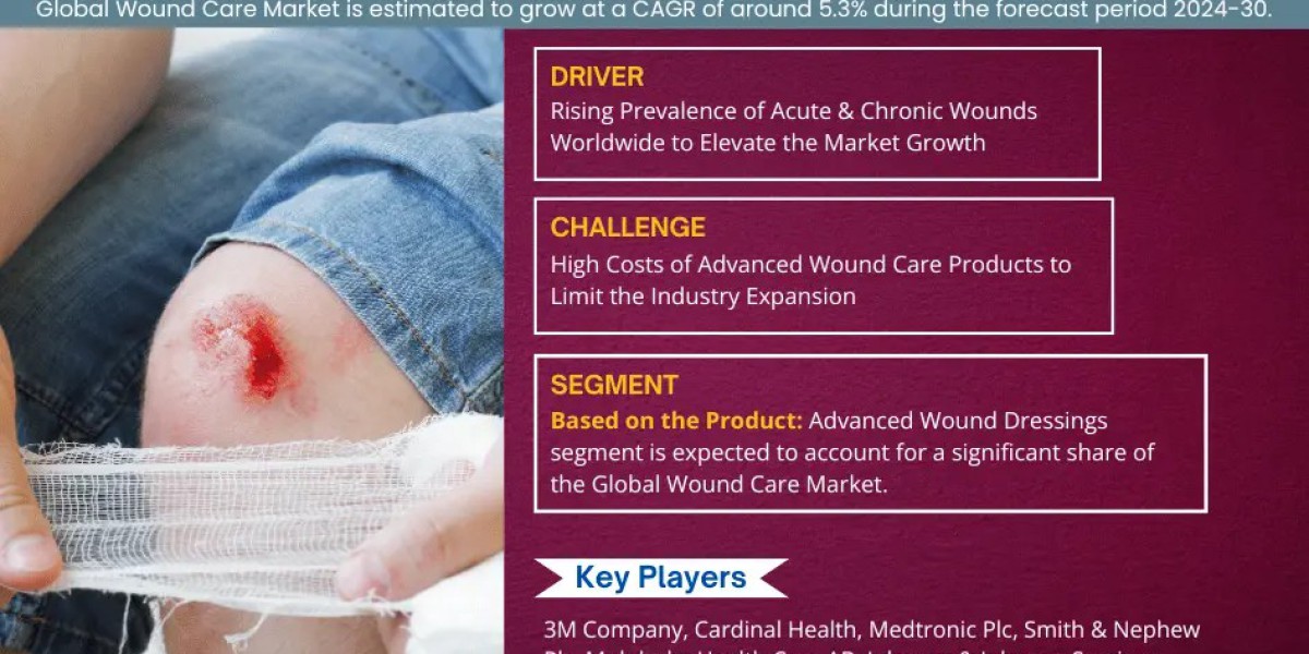 Wound Care Market: 5.3% CAGR Expected During 2024-30 Forecast Period