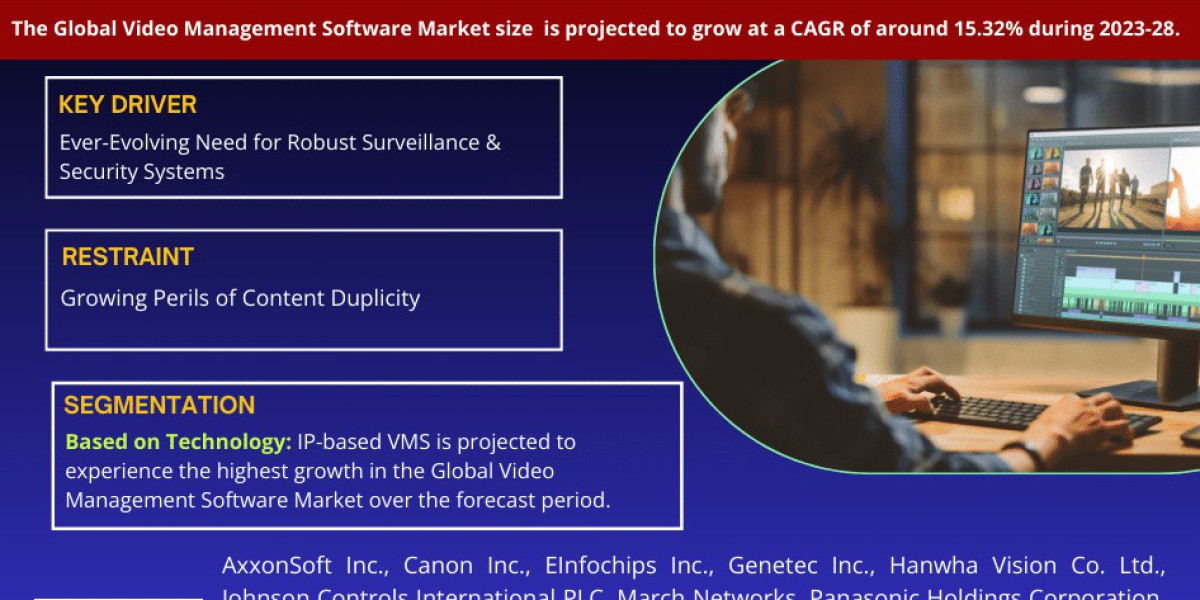 Video Management Software Market Opportunities: Exploring 15.32% CAGR Growth (2023-28)