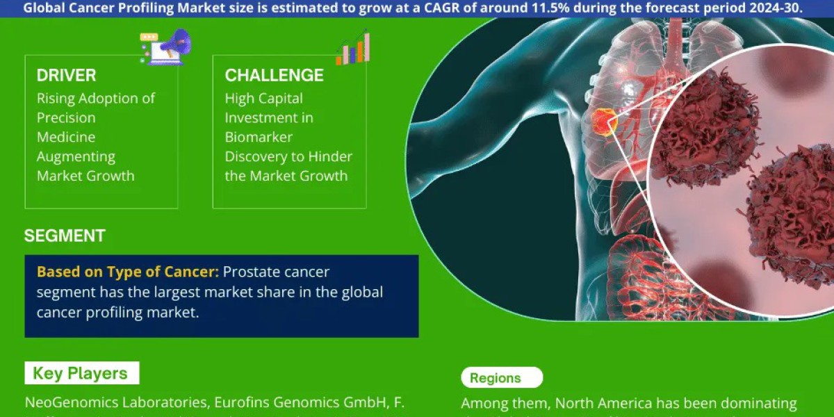 Cancer Profiling Market Trend, Size, Share